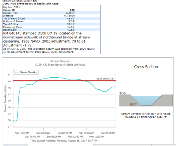 Braes Bayou at Stella Link 8-28-2017